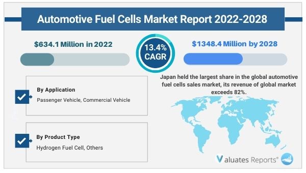 Automotive Fuel Cells Industry Report
